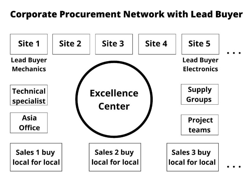 Corporate Procurement Network with Lead Buyer